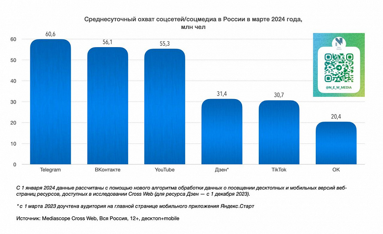 Суточная аудитория Telegram в России впервые превысила 60 млн человек